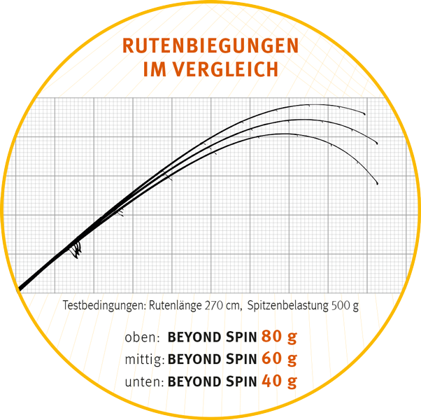 Sportex Beyond Seatrout Premium Spinnrute